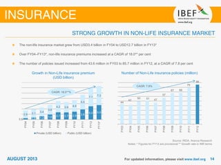 Source: IRDA, Aranca Research
Notes: * Figures for FY13 are provisional ** Growth rate in INR terms
The non-life insurance market grew from USD3.4 billion in FY04 to USD12.7 billion in FY13*
Over FY04–FY13*, non-life insurance premiums increased at a CAGR of 18.0** per cent
The number of policies issued increased from 43.6 million in FY03 to 85.7 million in FY12, at a CAGR of 7.8 per cent
Growth in Non-Life insurance premium
(USD billion)
Number of Non-Life insurance policies (million)
44
42
50 51 47
57
67 68
79
86
FY03
FY04
FY05
FY06
FY07
FY08
FY09
FY10
FY11
FY12
0.5 0.8 1.2 1.9 2.7 2.7 2.9 3.8
5.0 5.5
2.9 3.1
3.4
3.6
4.2 3.9 4.4
5.5
7.1
7.3
FY04
FY05
FY06
FY07
FY08
FY09
FY10
FY11
FY12
FY13*
Private (USD billion) Public (USD billion)
CAGR: 18.0**%
CAGR: 7.8%
 