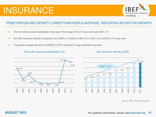 Source: IRDA, Aranca Research
The non-life insurance penetration rate was in the range of 0.6–0.7 per cent over 2001–11
Non-life insurance density increased from USD3.0 in 2002 to USD10.0 in 2011 at a CAGR of 14.3 per cent
The global average density of USD283 in 2011 indicates a huge potential for growth
Non-Life insurance penetration (%) Life insurance density (USD)
0.67
0.62
0.64
0.61
0.60 0.60 0.60
0.60
0.71
0.70
2002
2003
2004
2005
2006
2007
2008
2009
2010
2011
3.0
3.5
4.0
4.4 5.2
6.2 6.2
6.7
8.7
10.0
2002
2003
2004
2005
2006
2007
2008
2009
2010
2011
CAGR: 14.3%
 