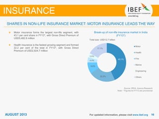 Break-up of non-life insurance market in India
(FY13*)
Source: IRDA, Aranca Research
Note: * Figures for FY13 are provisional
Motor insurance forms the largest non-life segment, with
43.1 per cent share in FY13*, with Gross Direct Premium of
USD5,482.8 million
Health insurance is the fastest growing segment and formed
22.2 per cent of the total in FY13*, with Gross Direct
Premium of USD2,824.7 million
43.1%
22.2%
9.6%
4.4%
3.5%
17.1%
Motor
Health
Fire
Marine
Engineering
Others
Total size: USD12.7 billion
 