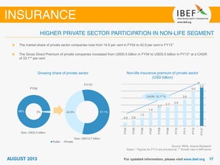 0.5 0.8
1.2
1.9
2.7
2.7
2.9
3.8
5.0
5.5
FY04
FY05
FY06
FY07
FY08
FY09
FY10
FY11
FY12
FY13*
Source: IRDA, Aranca Research
Notes: * Figures for FY13 are provisional, ** Growth rate in INR terms
The market share of private sector companies rose from 14.5 per cent in FY04 to 42.9 per cent in FY13*
The Gross Direct Premium of private companies increased from USD0.5 billion in FY04 to USD5.5 billion in FY13* at a CAGR
of 33.1** per cent
Growing share of private sector Non-life insurance premium of private sector
(USD billion)
CAGR: 33.1**%
57.1%42.9%
FY13*
Public Private
98% 2%
FY04
Size: USD12.7 billion
Size: USD3.4 billion
 
