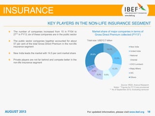 Market share of major companies in terms of
Gross Direct Premium collected (FY13*)
Source: IRDA, Aranca Research
Notes: * Figures for FY13 are provisional
** As of September 2012; Excluding reinsurer
The number of companies increased from 15 in FY04 to
27** in FY13; six of these companies are in the public sector
The public sector companies together accounted for about
57 per cent of the total Gross Direct Premium in the non-life
insurance segment
New India leads the market with 14.5 per cent market share
Private players are not far behind and compete better in the
non-life insurance segment
Total size: USD12.7 billion
14.5%
13.5%
13.3%
9.5%8.9%
5.8%
4.7%
29.9%
New India
United India
National
Oriental
ICICI Lombard
Bajaj Allianz
AIC
Others
 