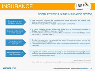 Emergence of new
distribution channels
• New distribution channels like bancassurance, online distribution and NBFCs have
widened the reach and reduced costs
• Firms have tied up with local NGOs to target lucrative rural markets
Growing market share
of private players
• In the life insurance segment, share of the private sector in total premiums increased to
29.3 per cent in FY12 from 2.0 per cent in FY03
• In the non-life insurance segment, share of the private sector increased to 42.9 per cent in
FY13* from 14.5 per cent in FY04
Launch of innovative
products
• The life insurance sector has witnessed the launch of innovative products such as Unit
Linked Insurance Plans (ULIPs)
• Other traditional products have also been customised to meet specific needs of Indian
consumers
* Figures for FY13 are provisional
Notes: NBFC - Non Banking Financial Company, NGO - Non-governmental Organisation, EV - Embedded Value
Mounting focus on EV
over profitability
• Large insurers continue to expand, focussing on cost rationalisation and aligning business
models to realise reported embedded value (EV), and generate value from future business
rather than focus on present profits
 