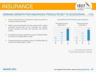 Household and financial savings projections
Source: ICICI, Aranca Research
Note: Financial savings denote investment in
equity and debt instruments, E - Estimates
India’s robust economy is expected to sustain the growth in
insurance premiums written
Higher personal disposable incomes would result in higher
household savings that will be channeled into different
financial savings instruments like insurance and pension
policies
Household savings are expected to grow to USD540 billion
by 2015E from USD89 billion in 2000
Financial savings are expected to grow to USD248 billion by
2015E from USD45 billion in 2000
89
306
540
2000
2010
2015E
Household savings
(USD billion)
45
141
248
2000
2010
2015E
Financial savings
(USD billion)
 