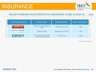 Top Life Insurance Co Foreign Partner Domestic Partner Year of Incorporation
Fairfax Financial Holdings Ltd
(26%)
ICICI Bank Ltd (74%) 2000
Allianz SE (26%) Bajaj Finserv Ltd (74%) 2001
Tokio Marine & Nichido Fire
Insurance Group (26%)
IFFCO (74%) 2000
Source: Aranca Research
 