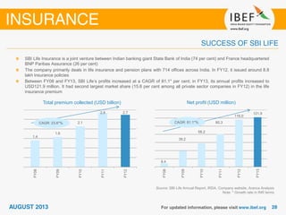 8.4
39.2
58.2
80.3
116.0
121.9
FY08
FY09
FY10
FY11
FY12
FY13
Source: SBI Life Annual Report, IRDA, Company website, Aranca Analysis
Note: * Growth rate in INR terms
SBI Life Insurance is a joint venture between Indian banking giant State Bank of India (74 per cent) and France headquartered
BNP Paribas Assurance (26 per cent)
The company primarily deals in life insurance and pension plans with 714 offices across India. In FY12, it issued around 8.8
lakh insurance policies
Between FY08 and FY13, SBI Life’s profits increased at a CAGR of 81.1* per cent; in FY13, its annual profits increased to
USD121.9 million. It had second largest market share (15.6 per cent among all private sector companies in FY12) in the life
insurance premium
Total premium collected (USD billion) Net profit (USD million)
CAGR: 81.1*%
1.4
1.6
2.1
2.8 2.7
FY08
FY09
FY10
FY11
FY12
CAGR: 23.6*%
 