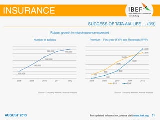 Source: Company website, Aranca Analysis
Robust growth in microinsurance expected
Number of policies Premium – First year (FYP) and Renewals (RYP)
100,000
190,000
300,000
380,000 410,000
2008 2009 2010 2011 2012
400
900
1,800
2,400
2,800
0
300
800
1,900
3,200
2008 2009 2010 2011 2012
FYP RYP
Source: Company website, Aranca Analysis
 