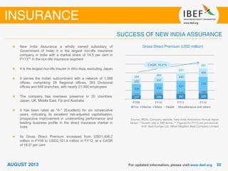 Gross Direct Premium (USD million)
Source: IRDA, Company website, New India Assurance Annual report
Notes: * Growth rate in INR terms, ** Figures for FY13 are provisional,
A.M. Best Europe Ltd, Alfred Magilton Best Company Limited
New India Assurance a wholly owned subsidiary of
Government of India; it is the largest non-life insurance
company in India with a market share of 14.5 per cent in
FY13** in the non-life insurance segment
It is the largest non-life insurer in Afro-Asia, excluding Japan
It serves the Indian subcontinent with a network of 1,068
offices, comprising 28 Regional offices, 393 Divisional
offices and 648 branches, with nearly 21,000 employees
The company has overseas presence in 20 countries:
Japan, UK, Middle East, Fiji and Australia
It has been rated as "A-" (Excellent) for six consecutive
years, indicating its excellent risk-adjusted capitalisation,
prospective improvement in underwriting performance and
leading business profile in the direct insurance market in
India
Its Gross Direct Premium increased from USD1,406.2
million in FY09 to USD2,101.4 million in FY12, at a CAGR
of 16.0* per cent
217 256 297 329
111 111 133 159
528 538
621
778
295 331
443
494
254
263
311
341
FY09 FY10 FY11 FY12
Fire Marine Motor Health Miscellaneous and others
CAGR: 16.0*%
 