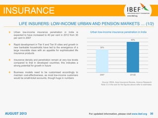 Urban low-income insurance penetration in India
Source: IRDA, Asia Insurance Review, Aranca Research
Note: E in the axis for the figures above refer to estimates
Urban low-income insurance penetration in India is
expected to have increased to 40 per cent in 2012 from 30
per cent in 2007
Rapid development in Tier II and Tier III cities and growth in
new bankable households have led to the emergence of a
large insurable class with an appetite for sophisticated life
insurance products
Insurance density and penetration remain at very low levels
compared to that in developed countries; this indicates a
strong potential for growth in future
Business models need to be customised accordingly to
maintain cost-effectiveness, as most low-income customers
would be small-ticket accounts, though huge in numbers
30%
40%
2007 2012E
 