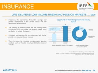 Opportunity in the Indian pension and annuity
market
Source: McKinsey Quarterly, Aranca Research
Notes: PFRDA - Pension Fund Regulatory and Development Authority
* Expected value, at 2009-10 rates
Increasing life expectancy, favourable savings and
greater employment in the private sector will fuel
demand for pension plans
The opening of pension market with the passing of the
PFRDA Bill 2011 will make the pension market more
conducive for private life insurers
Proposed new pension bill by government will further
provide new opportunities to insurers
There is scope to introduce new-generation pension
products such as Variable Annuity and Inflation Indexed
Annuity
42
84
2010 2025E*
Indian retirement market (USD billion)
13%
87%
Formal pension system
penetration (2010)
Workers
covered
Workers not
covered
CAGR: 7%
 
