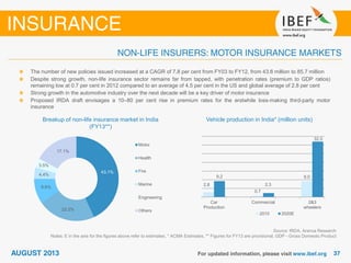Source: IRDA, Aranca Research
Notes: E in the axis for the figures above refer to estimates, * ACMA Estimates, ** Figures for FY13 are provisional, GDP - Gross Domestic Product
The number of new policies issued increased at a CAGR of 7.8 per cent from FY03 to FY12, from 43.6 million to 85.7 million
Despite strong growth, non-life insurance sector remains far from tapped, with penetration rates (premium to GDP ratios)
remaining low at 0.7 per cent in 2012 compared to an average of 4.5 per cent in the US and global average of 2.8 per cent
Strong growth in the automotive industry over the next decade will be a key driver of motor insurance
Proposed IRDA draft envisages a 10–80 per cent rise in premium rates for the erstwhile loss-making third-party motor
insurance
Breakup of non-life insurance market in India
(FY13**)
Vehicle production in India* (million units)
2.8
0.7
9.09.2
2.3
32.0
Car
Production
Commercial 2&3
wheelers
2010 2020E
43.1%
22.2%
9.6%
4.4%
3.5%
17.1%
Motor
Health
Fire
Marine
Engineering
Others
 