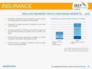 Population covered by health insurance (in million)
Source: Mckinsey estimates, Aranca Research
Notes: RSBY - Rashtriya Swasthya Bima Yojna
ESIC - Employees State Insurance Corporation
Introduction of health insurance portability expected to boost
the orderly growth of the health insurance sector
Penetration of health insurance is expected to more than
double by 2020
Increasing penetration of health insurance likely to be driven
by government-sponsored initiatives such as RSBY and
ESIC
Government-sponsored programmes expected to provide
coverage to nearly 380 million people by 2020
Private insurance coverage is estimated to grow by nearly
15 per cent annually till 2020
35
13020
25
55
120
80
240
110
140
2010 2020E
Private insurance Govt employee insurance
ESIC RSBY
State insurance
 