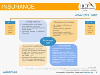 • The engineering sector is delicensed;
100 per cent FDI is allowed in the
sector
• Due to policy support, there was
cumulative FDI of USD14.0 billion into
the sector over April 2000 – February
2012, making up 8.6 per cent of total
FDI into the country in that period
Growing demand
Source: IRDA
Notes: 2015E - Expected value for 2015; Estimate according to BMI, IRDA - Insurance Regulatory and Development Authority,
IPO - Initial Public Offering, FDI - Foreign Direct Investment
Strong demand
• Growing interest in insurance
among people; innovative
products and distribution channels
aiding growth
• Increasing demand for insurance
offshoring
Attractive opportunities
• Life insurance in low-income
urban areas
• Health insurance, pension
segment
• Strong growth potential for
microinsurance, especially from
rural areas
Policy support
• Tax incentives on insurance
products
• Passing of Insurance Bill gives
IRDA flexibility to frame regulations
• Clarity on rules for insurance IPOs
would infuse liquidity in the industry
• Repeated attempts to make the
sector more lucrative for foreign
participants
Increasing investments
• Rising participation by private
players has increased their market
share in the life insurance market
to 29.3 per cent in FY12 from 2
per cent in FY03
• Increase in FDI limit to 49 per cent
from 26 per cent, as proposed in
2012, will further fuel investments
FY12
Market
size:
USD72
billion
FY15E
Market
size:
USD139
billion
Advantage
India
 