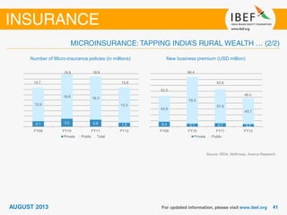 Number of Micro-insurance policies (in millions) New business premium (USD million)
Source: IRDA, McKinsey, Aranca Research
2.1 3.0 2.6 1.5
12.6
16.8 16.3
13.3
14.7
19.8 18.9
14.8
FY09 FY10 FY11 FY12
Private Public Total
8.4 5.1 5.7 4.3
43.9
79.3
57.9
43.7
52.3
84.4
63.6
48.0
FY09 FY10 FY11 FY12
Private Public
 