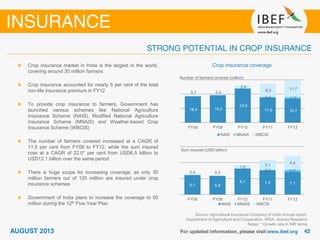 Crop insurance coverage
Source: Agricultural Insurance Company of India Annual report,
Department of Agriculture and Cooperation, IRDA, Aranca Research
Notes: * Growth rate in INR terms
Crop insurance market in India is the largest in the world,
covering around 30 million farmers
Crop insurance accounted for nearly 5 per cent of the total
non-life insurance premium in FY12
To provide crop insurance to farmers, Government has
launched various schemes like National Agriculture
Insurance Scheme (NAIS), Modified National Agriculture
Insurance Scheme (MNAIS) and Weather-based Crop
Insurance Scheme (WBCIS)
The number of farmers covered increased at a CAGR of
11.5 per cent from FY08 to FY12, while the sum insured
rose at a CAGR of 22.0* per cent from USD6.5 billion to
USD12.1 billion over the same period
There is huge scope for increasing coverage, as only 30
million farmers out of 120 million are insured under crop
insurance schemes
Government of India plans to increase the coverage to 50
million during the 12th Five-Year Plan
18.4 19.2
23.9
17.6 16.7
0.4 1.2
0.7 0.4
2.4
9.3 11.7
FY08 FY09 FY10 FY11 FY12
Number of farmers covered (million)
NAIS MNAIS WBCIS
6.1 5.8
8.1 7.5 7.1
0.2 0.70.4 0.2
1.0
3.1
4.4
FY08 FY09 FY10 FY11 FY12
Sum insured (USD billion)
NAIS MNAIS WBCIS
 