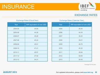 Year INR equivalent of one USD
2004-05 44.95
2005-06 44.28
2006-07 45.28
2007-08 40.24
2008-09 45.91
2009-10 47.41
2010-11 45.57
2011-12 47.94
2012-13 54.31
Exchange Rates (Fiscal Year)
Year INR equivalent of one USD
2005 45.55
2006 44.34
2007 39.45
2008 49.21
2009 46.76
2010 45.32
2011 45.64
2012 54.69
2013 54.45
Exchange Rates (Calendar Year)
Average for the year
 