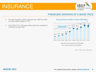 14.4 17.9 22.3
28.5
40.0
57.0 54.9
63.3 73.3 72.0
FY03 FY04 FY05 FY06 FY07 FY08 FY09 FY10 FY11 FY12
Non life insurance premium (USD billion)
Life insurance premium (USD billion)
Gross premiums written in India (USD billion)
Source: IRDA, Aranca Research
The total insurance market expanded from USD14.4 billion
in FY03 to USD72 billion in FY12
Over FY03–FY12, total gross written premiums increased at
a CAGR of 19.6 per cent CAGR: 19.6%
 