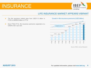 11.5
14.5 18.4
23.9
34.5
50.0
48.3
56.0
64.0 59.9
FY03
FY04
FY05
FY06
FY07
FY08
FY09
FY10
FY11
FY12
Growth in life insurance premiums (USD billion)
Source: IRDA, Aranca Research
The life insurance market grew from USD11.5 billion in
FY03 to USD59.9 billion in FY12
Over FY03–FY12, life insurance premiums expanded at a
CAGR of 20.1 per cent CAGR: 20.1%
 