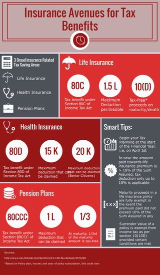 Insurance Avenues for Tax
Benefits
3 Broad Insurance Related
Tax Saving Areas
Life Insurance
Health Insurance
Pension Plans
Sources:
http://www.tax.fintotal.com/Sections/10-10D-Tax-Rebate/3976/68
*Based on Policy plan, insurer, and year of policy subscription, this could vary
Life Insurance
Health Insurance
Pension Plans
80C 1.5 L 10(D)
Tax benefit under
Section 80C of
Income Tax Act
Maximum
Deduction
permissible
Tax-free*
proceeds on
maturity/death
Smart Tips:
80D 15 K 20 K
Tax benefit under
Section 80D of
Income Tax Act
Maximum
deduction that can
be claimed
Maximum deduction
that can be claimed
(Senior Citizens)
80CCC 1 L 1/3
Tax benefit under
Section 80CCC of
Income Tax Act
Maximum
deduction that
can be claimed
At maturity, 1/3rd
of the maturity
amount is tax-free
Begin your Tax
Planning at the start
of the Financial Year.
i.e. on April 1st
In case the amount
paid towards life
insurance premium is
> 10% of the Sum
Assured, tax
deduction only up to
10% is applicable
Maturity proceeds in a
life insurance policy
are fully exempt in
the event the
premium paid did not
exceed 10% of the
Sum Assured in any
year
Surrender Value of a
policy is exempt from
income tax as per
section 10(10D)
provided certain
conditions are met
 