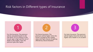 Risk factors in Different types of Insurance
For Life Insurance, The premium
will be calculated based on the
risk factor. For an instance, If the
insurer age is high and the risk of
death is also higher. Then the
premium gets also higher
1
For Home Insurance, The
premium will be higher when the
home is located at the coastal
areas and high chances of getting
affected by natural disasters
2
For Auto Insurance, The premium
will be higher, Since the driver has
higher risk of death in an accident
3
 