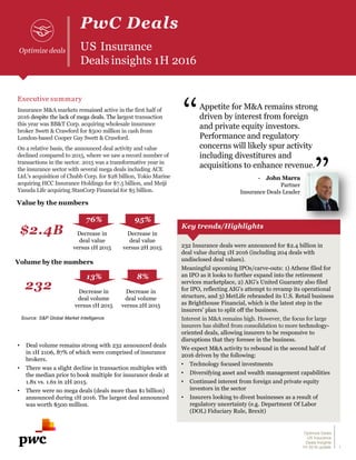 Executive summary
Insurance M&A markets remained active in the first half of
2016 despite the lack of mega deals. The largest transaction
this year was BB&T Corp. acquiring wholesale insurance
broker Swett & Crawford for $500 million in cash from
London-based Cooper Gay Swett & Crawford.
On a relative basis, the announced deal activity and value
declined compared to 2015, where we saw a record number of
transactions in the sector. 2015 was a transformative year in
the insurance sector with several mega deals including ACE
Ltd.'s acquisition of Chubb Corp. for $28 billion, Tokio Marine
acquiring HCC Insurance Holdings for $7.5 billion, and Meiji
Yasuda Life acquiring StanCorp Financial for $5 billion.
• Deal volume remains strong with 232 announced deals
in 1H 2106, 87% of which were comprised of insurance
brokers.
• There was a slight decline in transaction multiples with
the median price to book multiple for insurance deals at
1.8x vs. 1.6x in 2H 2015.
• There were no mega deals (deals more than $1 billion)
announced during 1H 2016. The largest deal announced
was worth $500 million.
Optimize deals
Key trends/Highlights
Appetite for M&A remains strong
driven by interest from foreign
and private equity investors.
Performance and regulatory
concerns will likely spur activity
including divestitures and
acquisitions to enhance revenue.
- John Marra
Partner
Insurance Deals Leader
PwC Deals
US Insurance
Deals insights 1H 2016
Optimize Deals
US Insurance
Deals Insights
1H 2016 update 1
Optimize deals
Source: S&P Global Market Intelligence
Value by the numbers
95%
Decrease in
deal value
versus 2H 2015
76%
Decrease in
deal value
versus 1H 2015
$2.4B
Volume by the numbers
8%
Decrease in
deal volume
versus 2H 2015
13%
Decrease in
deal volume
versus 1H 2015
232
232 Insurance deals were announced for $2.4 billion in
deal value during 1H 2016 (including 204 deals with
undisclosed deal values).
Meaningful upcoming IPOs/carve-outs: 1) Athene filed for
an IPO as it looks to further expand into the retirement
services marketplace, 2) AIG’s United Guaranty also filed
for IPO, reflecting AIG’s attempt to revamp its operational
structure, and 3) MetLife rebranded its U.S. Retail business
as Brighthouse Financial, which is the latest step in the
insurers' plan to split off the business.
Interest in M&A remains high. However, the focus for large
insurers has shifted from consolidation to more technology-
oriented deals, allowing insurers to be responsive to
disruptions that they foresee in the business.
We expect M&A activity to rebound in the second half of
2016 driven by the following:
• Technology focused investments
• Diversifying asset and wealth management capabilities
• Continued interest from foreign and private equity
investors in the sector
• Insurers looking to divest businesses as a result of
regulatory uncertainty (e.g. Department Of Labor
(DOL) Fiduciary Rule, Brexit)
 