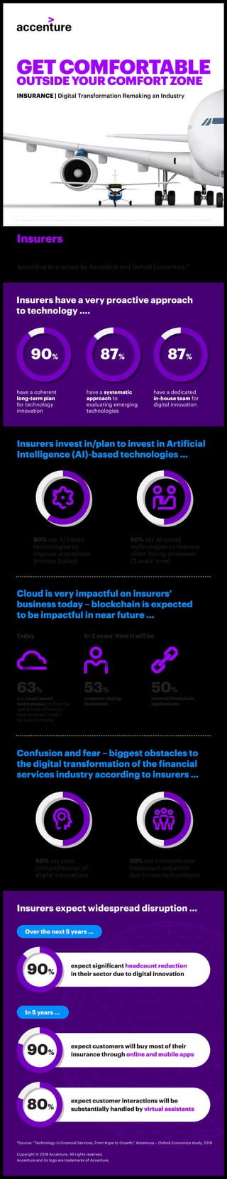 Insurers expect widespread
disruption of their industry
60% say AI-based
technologies to
improve operational
process (today)
say cloud-based
technologies to improve
operational efficiency
have greatest impact
on their company
In 3 years’ time it will be
customer-facing
blockchain
internal blockchain
applications
50% say AI-based
technologies to improve
client-facing processes
(3 years’ time)
According to a survey by Accenture and Oxford Economics.*
Insurers expect widespread disruption …
Cloud is very impactful on insurers’
business today – blockchain is expected
to be impactful in near future …
Insurers invest in/plan to invest in Artificial
Intelligence (AI)-based technologies …
53% 50%63%
*Source: “Technology in Financial Services, From Hype to Growth,” Accenture – Oxford Economics study, 2018
Copyright © 2018 Accenture. All rights reserved.
Accenture and its logo are trademarks of Accenture.
GETCOMFORTABLE
OUTSIDEYOURCOMFORTZONE
INSURANCE | Digital Transformation Remaking an Industry
expect significant headcount reduction
in their sector due to digital innovation90%
expect customers will buy most of their
insurance through online and mobile apps90%
expect customer interactions will be
substantially handled by virtual assistants80%
Insurers have a very proactive approach
to technology ….
90% 87% 87%
have a systematic
approach to
evaluating emerging
technologies
have a dedicated
in-house team for
digital innovation
have a coherent
long-term plan
for technology
innovation
Today
50% say poor
comprehension of
digital innovations
50% say concerns over
headcount reduction
due to new technologies
Confusion and fear – biggest obstacles to
the digital transformation of the financial
services industry according to insurers …
Over the next 5 years …
In 5 years …
 
