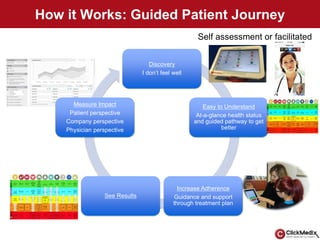 How it Works: Guided Patient Journey
Discovery
I don’t feel well
Easy to Understand
At-a-glance health status
and guided p...