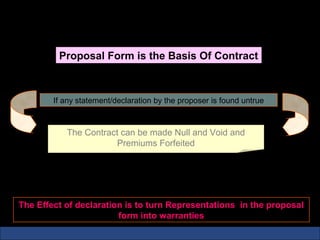 Declaration

         Proposal Form is the Basis Of Contract



        If any statement/declaration by the proposer is found untrue



           The Contract can be made Null and Void and
                       Premiums Forfeited




The Effect of declaration is to turn Representations in the proposal
                        form into warranties
 