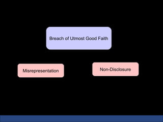 Breach Of Utmost Good Faith



                Breach of Utmost Good Faith




    Misrepresentation                  Non-Disclosure
 