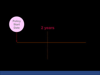 Section 45 of the Insurance Act,1938


   Policy
   Start
    Date                        2 years



 If Material Facts discovered       The policy cannot be called in question
 within 2 years of the policy       after 2 years, on the grounds of
 then the insurer can declare       inaccurate or false statement unless it is
 the policy null and void           proved to be material and fraudulent.
 