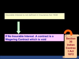 What is Insurable Interest ?


 Insurable Interest is not defined in Insurance Act 1938




 If No Insurable Interest .A contract is a
 Wagering Contract which is void                           Section
                                                               30
                                                            Indian
Insurable Interest is a Legal Prerequisite                 Contrac
                                                             t Act
                                                             1872
 