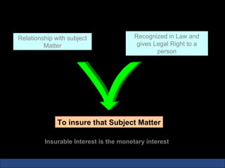 What is Insurable Interest ?

 Relationship with subject               Recognized in Law and
          Matter                          gives Legal Right to a
                                                 person




               To insure that Subject Matter

          Insurable Interest is the monetary interest
 