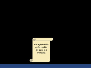 The Indian Contract Act 1872
• A contract is an agreement between two or more parties to do or to
  abstain from doing an act and which is

• intended to create a legally binding relationship




                          An Agreement
                           enforceable
                           by Law is a
                             contract
 