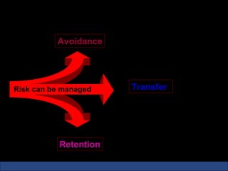 Risk Management

          Avoidance




Risk can be managed    Transfer




           Retention
 