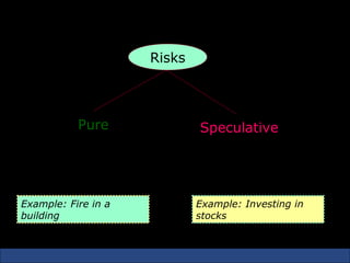 Type of Risks

                          Risks



           Pure                     Speculative
    No prospect of gain           Offers possibility of loss
                                          or gain


Example: Fire in a                 Example: Investing in
building                           stocks
 