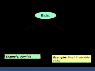 Type of Risks

                       Risks



    Fundamental                 Particular

Affect large section           Consequences are
     of society                  comparatively
                                   restricted

Example: Famine                Example: Most insurable
                               risks
 