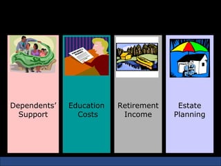 Why we need life insurance




Dependents’   Education   Retirement    Estate
  Support       Costs      Income      Planning
 