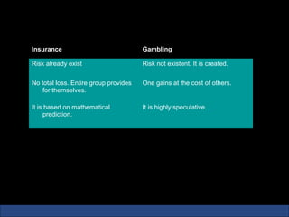 Insurance vs. Gambling

  Insurance                              Gambling

  Risk already exist                     Risk not existent. It is created.


  No total loss. Entire group provides   One gains at the cost of others.
     for themselves.

  It is based on mathematical            It is highly speculative.
       prediction.
 