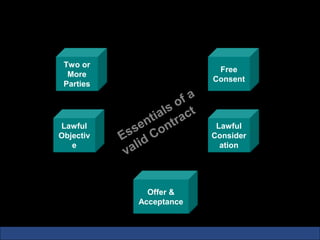Essentials of a Valid Contract


         Two or
                                       Free
          More
                                      Consent
         Parties

                                fa
                             s o ct
                          ial ra
                        nt nt
        Lawful
                      se o             Lawful
        Objectiv   Es id C            Consider
           e
                    val                 ation




                         Offer &
                       Acceptance
 