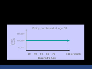 Whole Life Policy

 Whole life insurance provides insurance coverage
 throughout the insured’s lifetime.


                            Policy purchased at age 30

             150,000
   Benefit
   Death




             100,000


             50,000


                       30    40    50   60   70      100 or death

                                  Insured’s Age
 