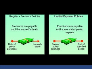 Types of Whole Life Policies

 Regular - Premium Policies          Limited Payment Policies


    Premiums are payable                Premiums are payable
   until the insured’s death           until some stated period
                                                expires



 Date of               Insured’s    Date of               End of
 policy                  death      policy               specified
purchase                           purchase               period
 