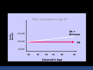 Endowment Policies


                          Policy purchased at age 30



                                                       SA +
           150,000
 Benefit




                                                       Bonuses
 Death




           100,000
                                                              SA

           50,000


                     30      35    40   45     50        55


                                  Insured’s Age
 