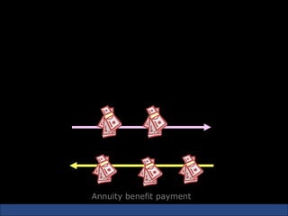 Annuities

• An annuity is a series of periodic payments. In annuity contract, a
  person agrees to pay to the insurer a specified capital sum in
  return for a series of payments.



                    Periodic Payments made




                    Annuity benefit payment
 