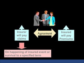 The Life Insurance Contract




        Insurer                     Insured
                       Agreement
        will pay                    will pay
        claims                     Premiums



On happening of insured event or
survival to a specified term
 