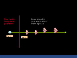 How Immediate Annuity Works



You made             Your annuity
lump sum             payments start
payment              from age 31




  Age 30
            Age 31
 