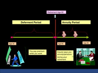 How Deferred Annuity works
                                  Retirement Age 60




          Deferment Period                       Annuity Period




                                                                  Age 85
 Age 30                                      Age 60



                You pay premium             Insurer pays you
                while you work              annuity/pensions
                                            during your
                                            retirement
 