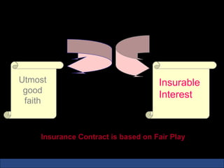 Principles of Life Insurance




 Utmost                                Insurable
  good
                                       Interest
  faith



       Insurance Contract is based on Fair Play
 