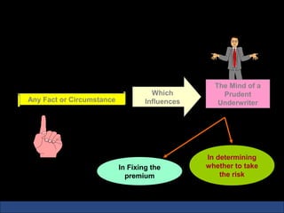What is a material Fact?




                                                    The Mind of a
                                       Which          Prudent
  Any Fact or Circumstance           Influences      Underwriter




                                                  In determining
                             In Fixing the        whether to take
                               premium                the risk
 