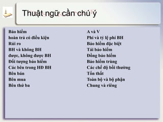Thuật ngữ cần chú ý
Bảo hiểm
hoàn trả có điều kiện
Rủi ro
BH và không BH
được, không được BH
Đối tượng bảo hiểm
Các bên trong HĐ BH
Bên bán
Bên mua
Bên thứ ba
A và V
Phí và tỷ lệ phí BH
Bảo hiểm đặc biệt
Tái bảo hiểm
Đồng bảo hiểm
Bảo hiểm trùng
Các chế độ bồi thường
Tổn thất
Toàn bộ và bộ phận
Chung và riêng
 
