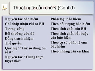 Thuật ngữ cần chú ý (Cont’d)
Nguyên tắc bảo hiểm
Chỉ chấp nhận rủi ro BH
Tương xứng
Bồi thường vừa đủ
Đồng trách nhiệm
Thế quyền
Quy luật “Lấy số đông bù
số ít”
Nguyên tắc “Trung thực
tuyệt đối”
Phân loại bảo hiểm
Theo đối tượng bảo hiểm
Theo tính chất của BH
Theo tính chất bắt buộc
của bảo hiểm
Theo cơ sở pháp lý của
bảo hiểm
Theo những căn cứ khác
 