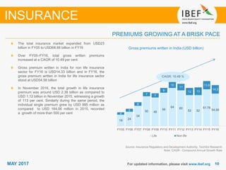 1010MAY 2017 For updated information, please visit www.ibef.org
Gross premiums written in India (USD billion)
Source: Insurance Regulatory and Development Authority, TechSci Research
Note: CAGR - Compound Annual Growth Rate
The total insurance market expanded from USD23
billion in FY05 to USD68.88 billion in FY16
Over FY05–FY16, total gross written premiums
increased at a CAGR of 10.49 per cent
Gross premium written in India for non life insurance
sector for FY16 is USD14.33 billion and in FY16, the
gross premium written in India for life insurance sector
stood at USD54.58 billion
In November 2016, the total growth in life insurance
premium was around USD 2.38 billion as compared to
USD 1.12 billion in November 2015, witnessing a growth
of 113 per cent. Similarly during the same period, the
individual single premium grew by USD 995 million as
compared to USD 164.06 million in 2015, recorded
a growth of more than 500 per cent
PREMIUMS GROWING AT A BRISK PACE
INSURANCE
CAGR: 10.49 %
19 24
34
50 48
56
64 60
52 52
61.78
54.58
4
5
6
7 7
8
10
11
12 13
13.9
14.3
FY05 FY06 FY07 FY08 FY09 FY10 FY11 FY12 FY13 FY14 FY15 FY16
Life Non life
 